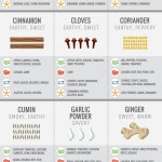 herbs and spices chart