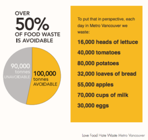 food waste vancouver statistics | Food Connections